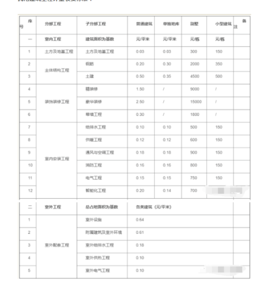 2021年工程造價(jià)咨詢接活收費(fèi)標(biāo)準(zhǔn)參考